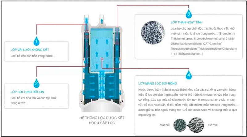 Quá trình lọc nước với 4 cấp độ