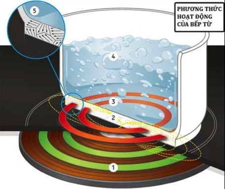 Sản phẩm hoạt động dựa trên nguyên lý dòng điện