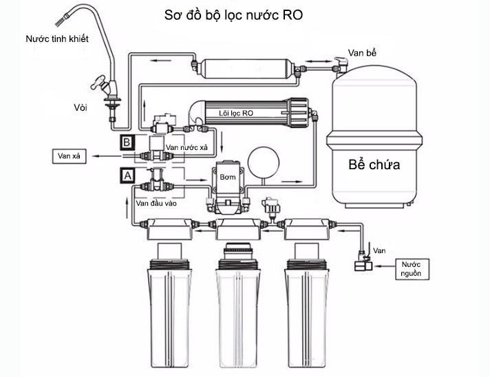 Sơ đồ bộ lọc nước